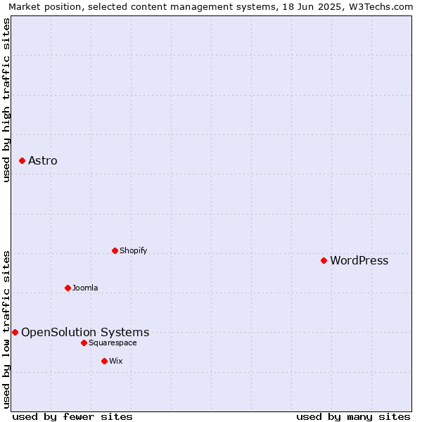 Market position of WordPress vs. Astro vs. OpenSolution Systems