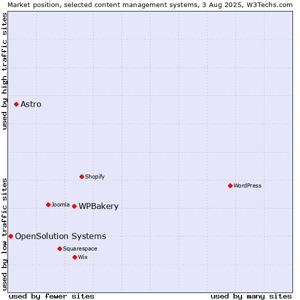 Market position of WPBakery vs. Astro vs. OpenSolution Systems