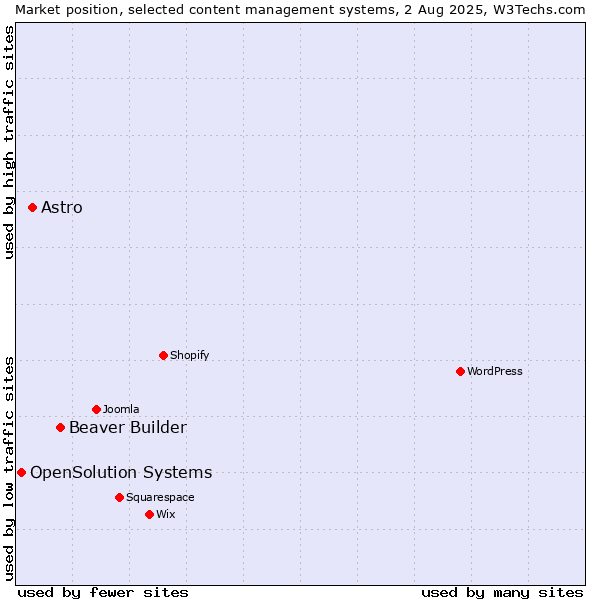 Market position of Beaver Builder vs. Astro vs. OpenSolution Systems