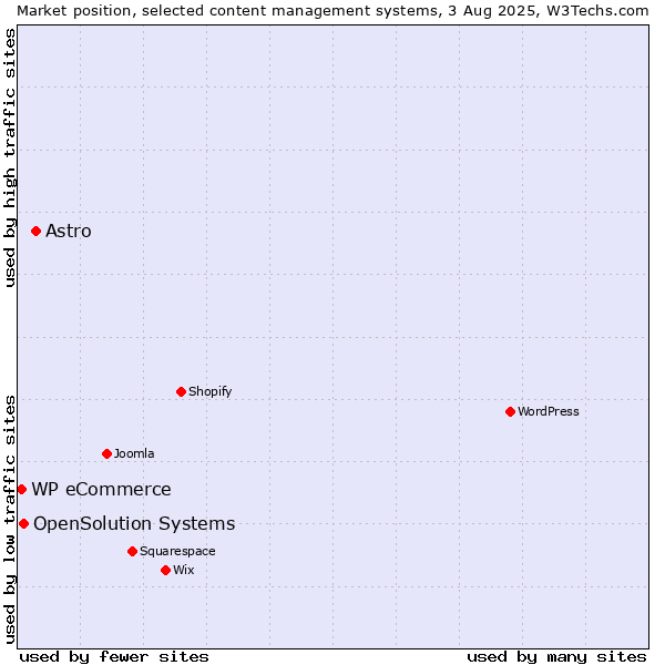Market position of Astro vs. OpenSolution Systems vs. WP eCommerce