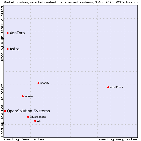 Market position of XenForo vs. Astro vs. OpenSolution Systems