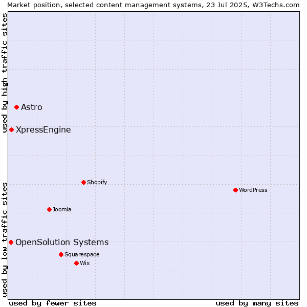 Market position of Astro vs. XpressEngine vs. OpenSolution Systems