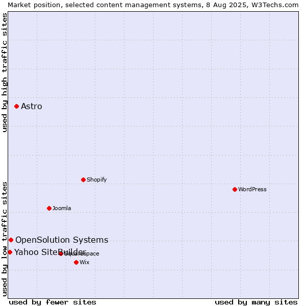 Market position of Astro vs. OpenSolution Systems vs. Yahoo SiteBuilder