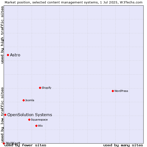 Market position of Astro vs. OpenSolution Systems vs. Yo!Kart