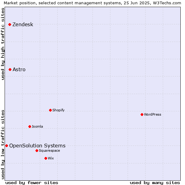 Market position of Astro vs. Zendesk vs. OpenSolution Systems