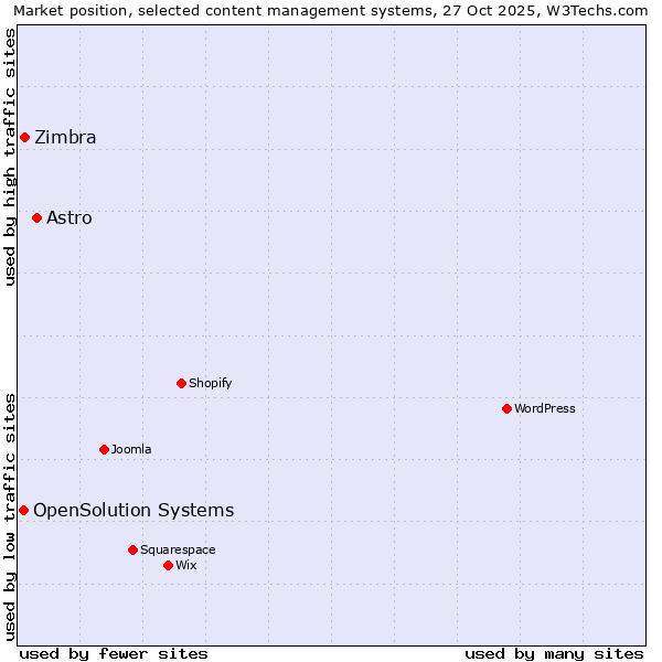 Market position of Astro vs. Zimbra vs. OpenSolution Systems