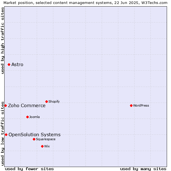 Market position of Astro vs. OpenSolution Systems vs. Zoho Commerce