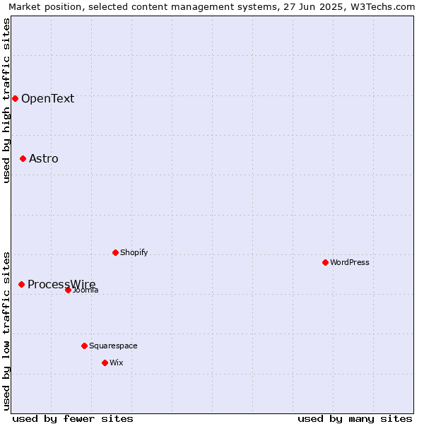Market position of Astro vs. ProcessWire vs. OpenText