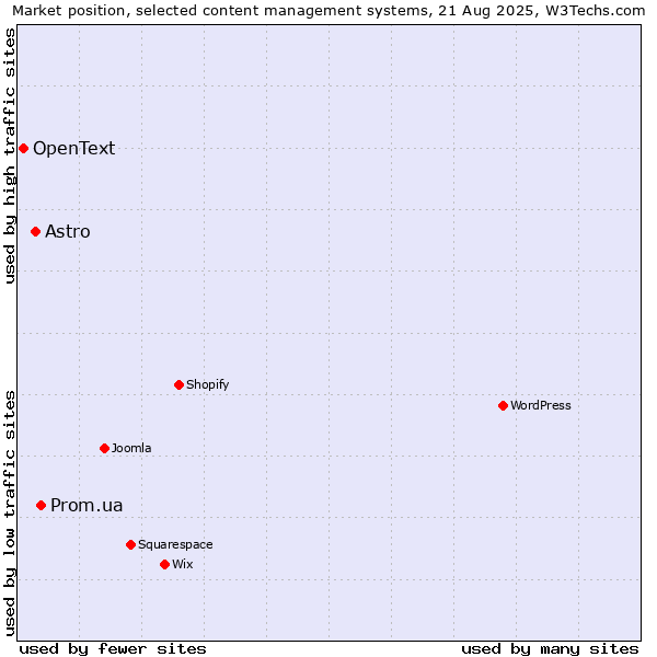 Market position of Prom.ua vs. Astro vs. OpenText