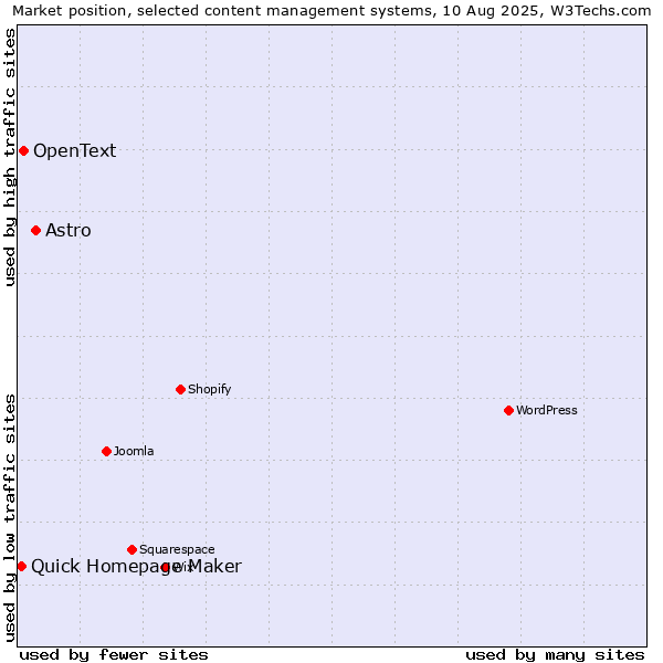Market position of Astro vs. OpenText vs. Quick Homepage Maker