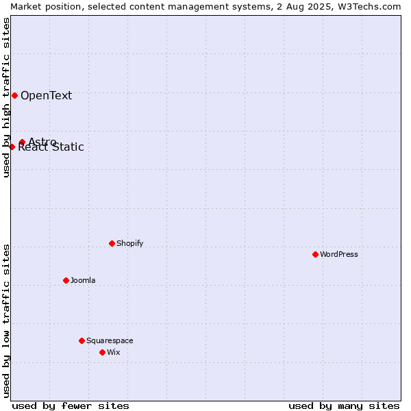 Market position of Astro vs. OpenText vs. React Static