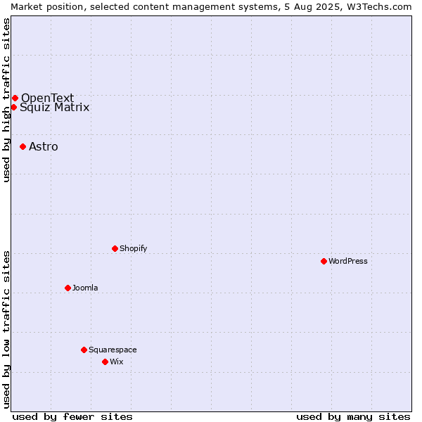 Market position of Astro vs. OpenText vs. Squiz Matrix