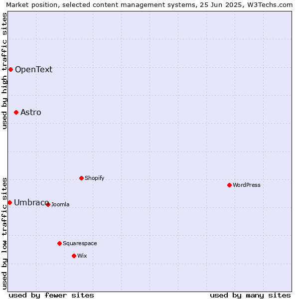 Market position of Astro vs. OpenText vs. Umbraco