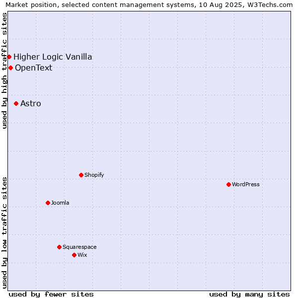 Market position of Astro vs. OpenText vs. Higher Logic Vanilla
