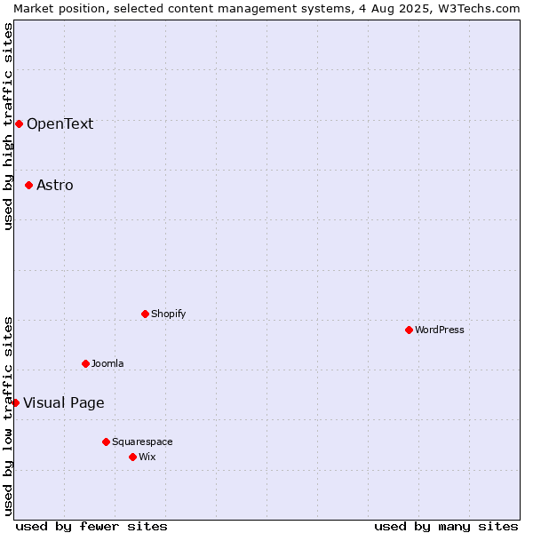 Market position of Astro vs. OpenText vs. Visual Page