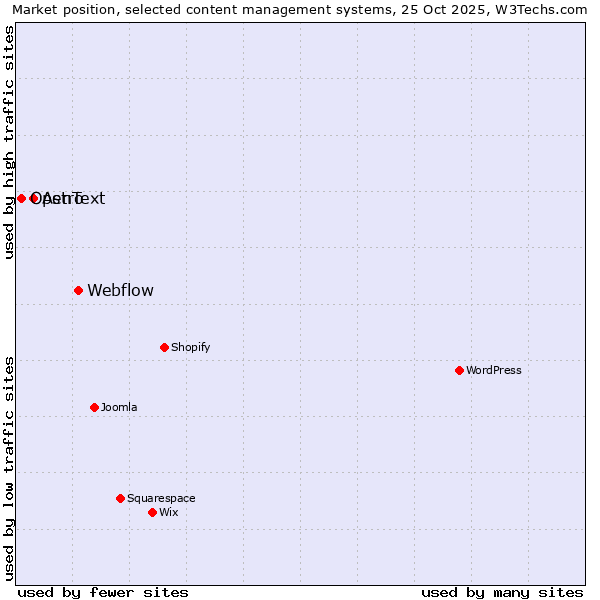 Market position of Webflow vs. Astro vs. OpenText