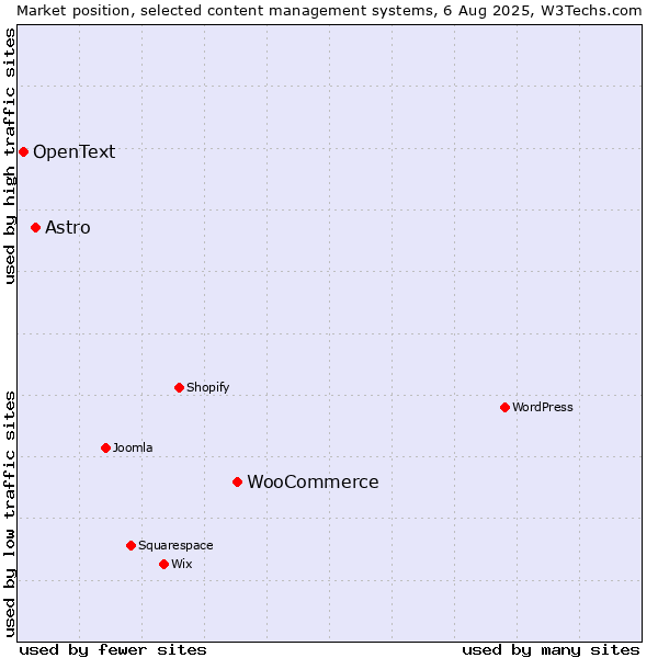 Market position of WooCommerce vs. Astro vs. OpenText