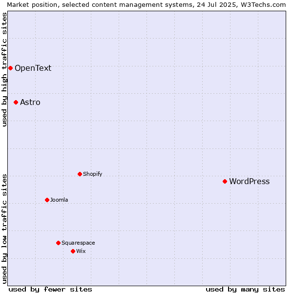 Market position of WordPress vs. Astro vs. OpenText