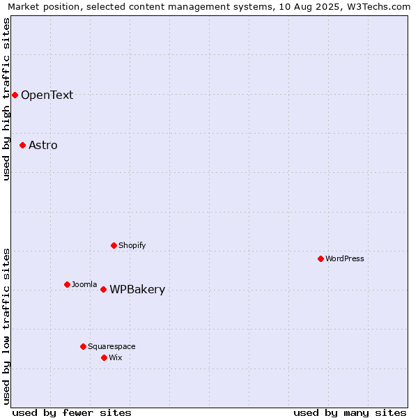 Market position of WPBakery vs. Astro vs. OpenText
