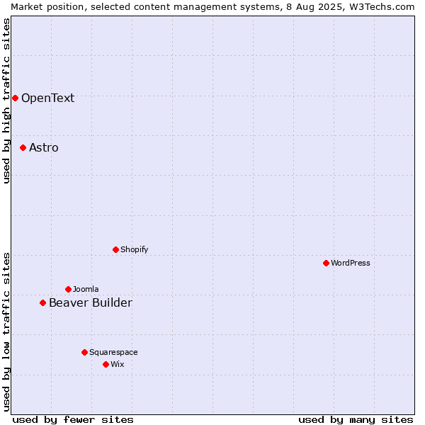 Market position of Beaver Builder vs. Astro vs. OpenText