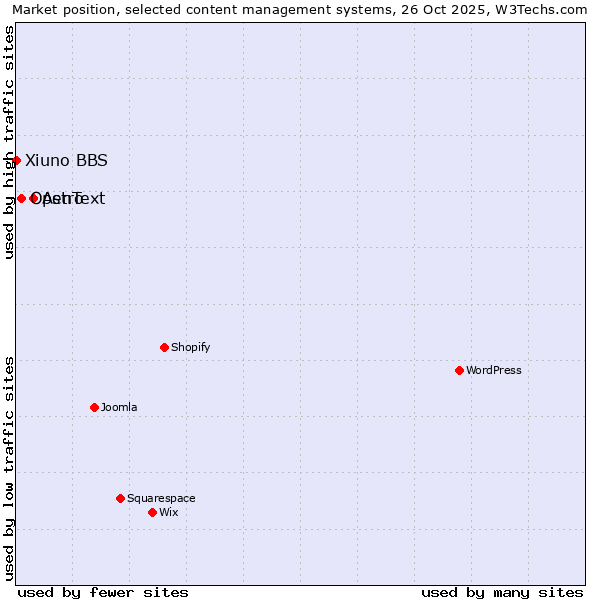 Market position of Astro vs. OpenText vs. Xiuno BBS