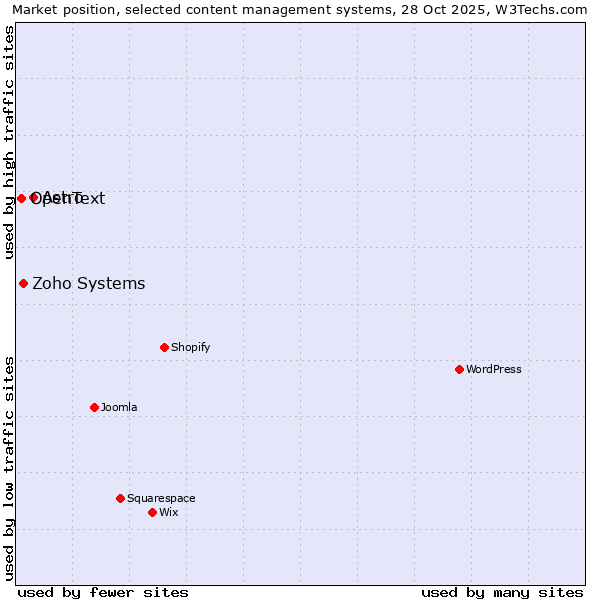 Market position of Astro vs. Zoho Systems vs. OpenText