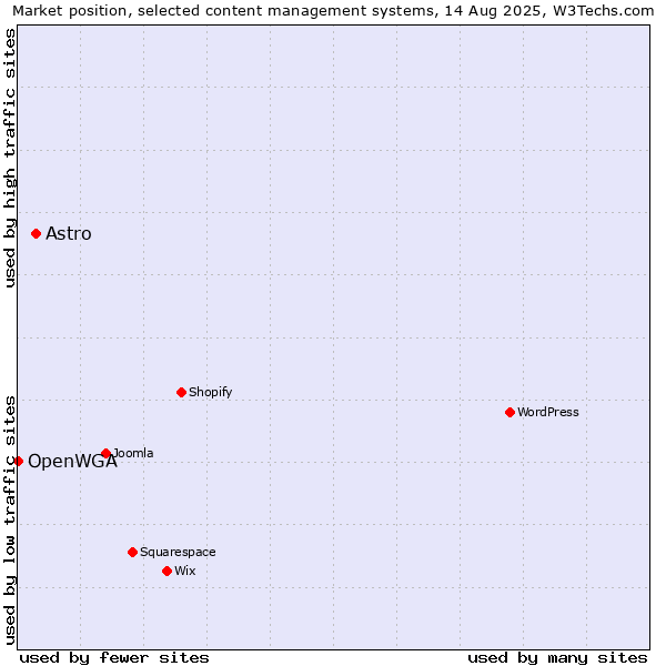 Market position of Astro vs. OpenWGA