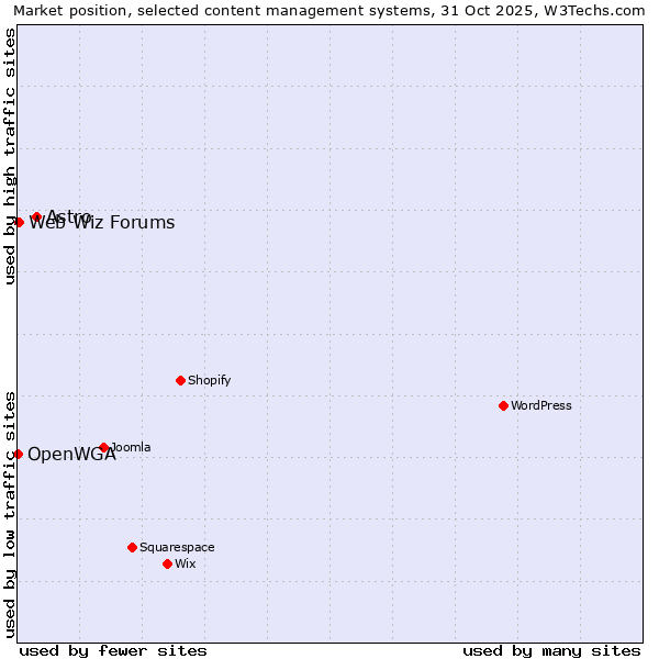Market position of Astro vs. Web Wiz Forums vs. OpenWGA