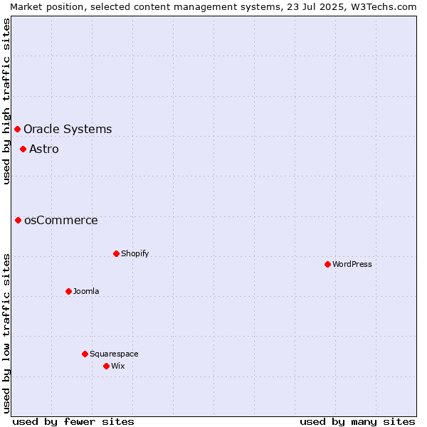 Market position of Astro vs. osCommerce vs. Oracle Systems
