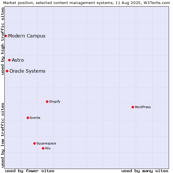 Market position of Astro vs. Oracle Systems vs. Modern Campus