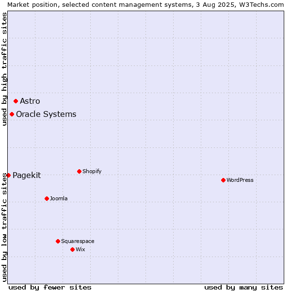 Market position of Astro vs. Oracle Systems vs. Pagekit