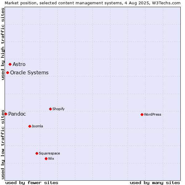 Market position of Astro vs. Oracle Systems vs. Pandoc