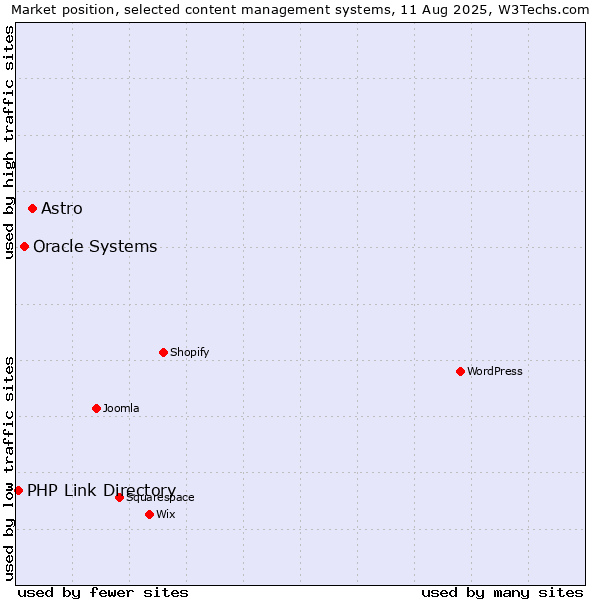 Market position of Astro vs. Oracle Systems vs. PHP Link Directory