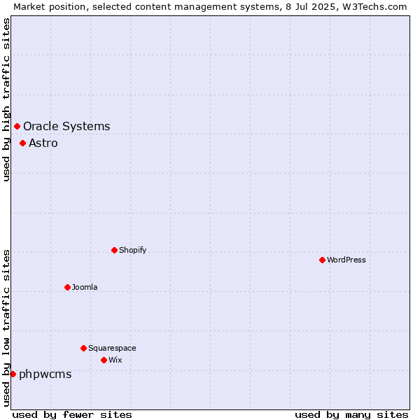 Market position of Astro vs. Oracle Systems vs. phpwcms