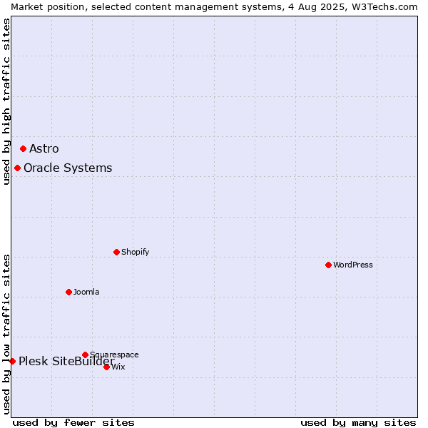 Market position of Astro vs. Oracle Systems vs. Plesk SiteBuilder