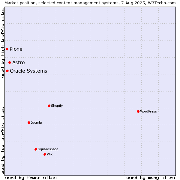 Market position of Astro vs. Oracle Systems vs. Plone