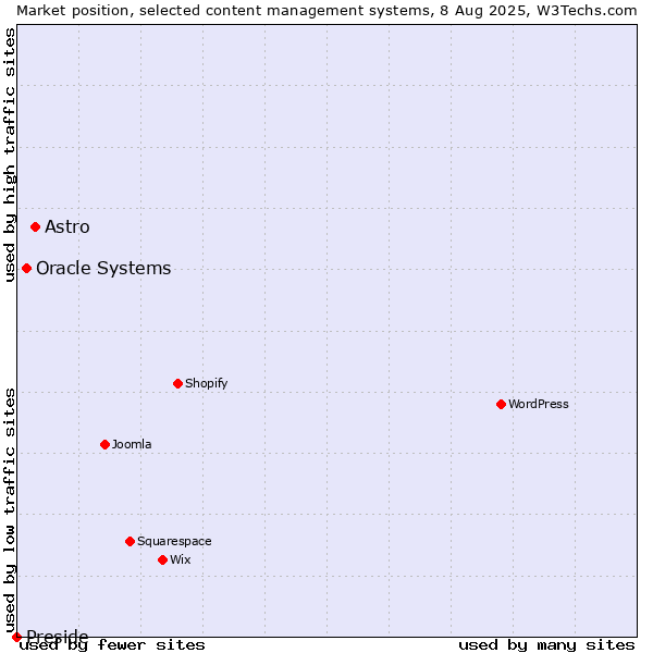 Market position of Astro vs. Oracle Systems vs. Preside