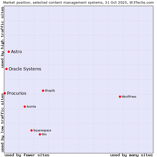 Market position of Astro vs. Oracle Systems vs. Procurios