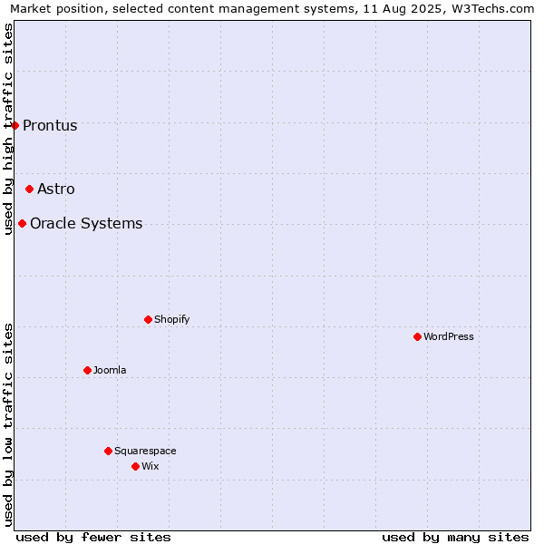 Market position of Astro vs. Oracle Systems vs. Prontus