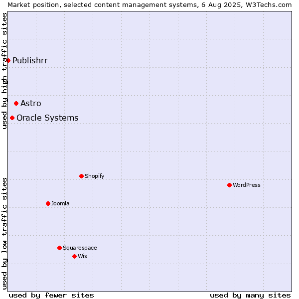 Market position of Astro vs. Oracle Systems vs. Publishrr