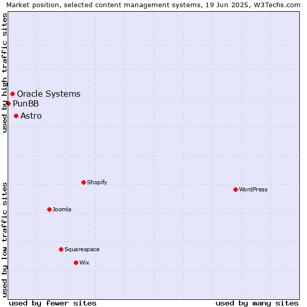 Market position of Astro vs. Oracle Systems vs. PunBB