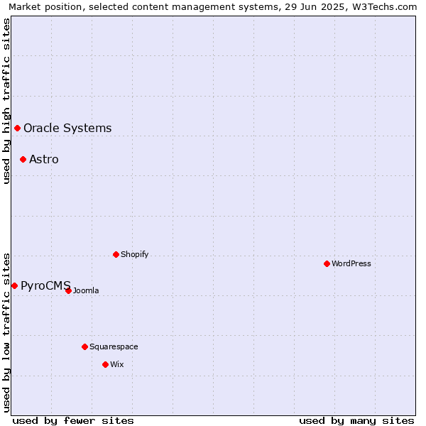 Market position of Astro vs. Oracle Systems vs. PyroCMS