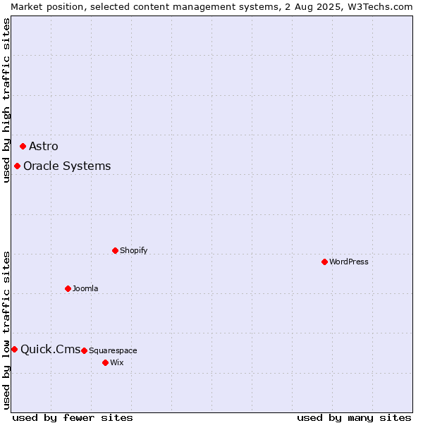 Market position of Astro vs. Oracle Systems vs. Quick.Cms