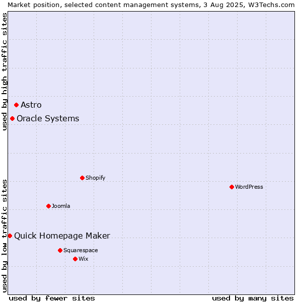 Market position of Astro vs. Oracle Systems vs. Quick Homepage Maker