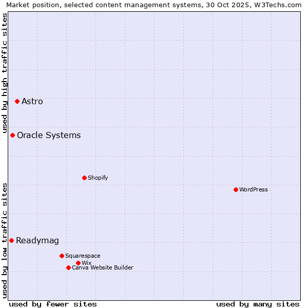 Market position of Astro vs. Oracle Systems vs. Readymag