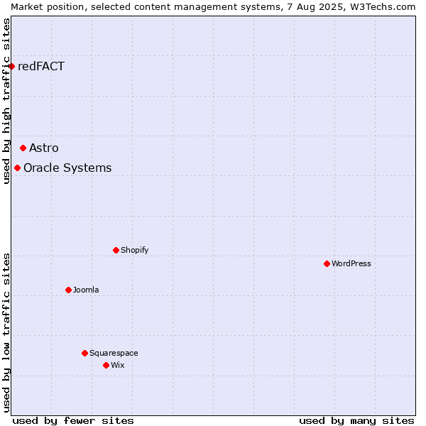 Market position of Astro vs. Oracle Systems vs. redFACT