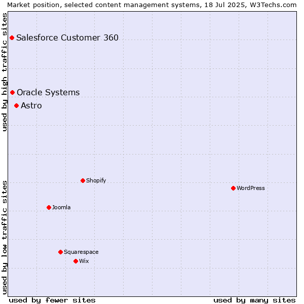 Market position of Astro vs. Oracle Systems vs. Salesforce Customer 360
