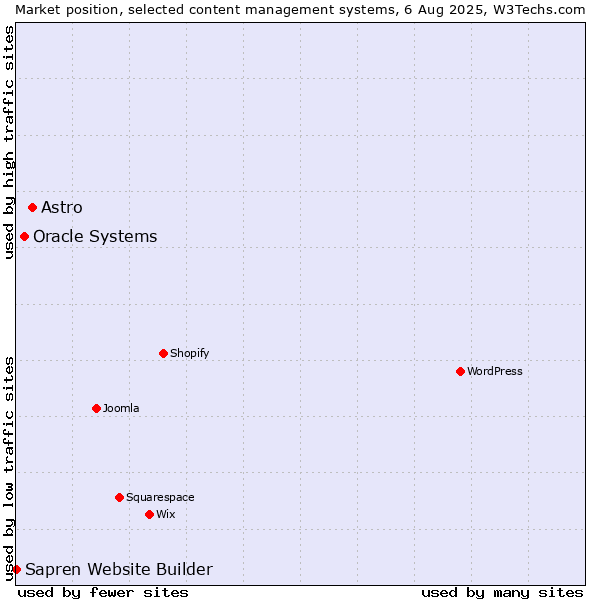 Market position of Astro vs. Oracle Systems vs. Sapren Website Builder