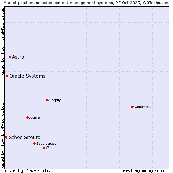 Market position of Astro vs. Oracle Systems vs. SchoolSitePro