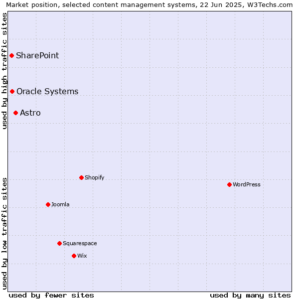 Market position of Astro vs. Oracle Systems vs. SharePoint
